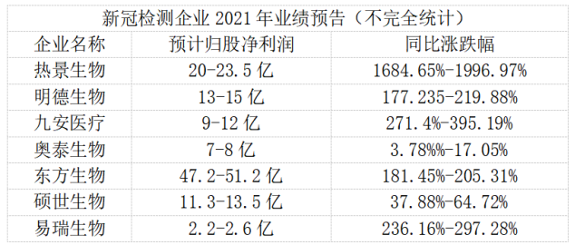 新冠检测企业2021年业绩预告(不完全统计)