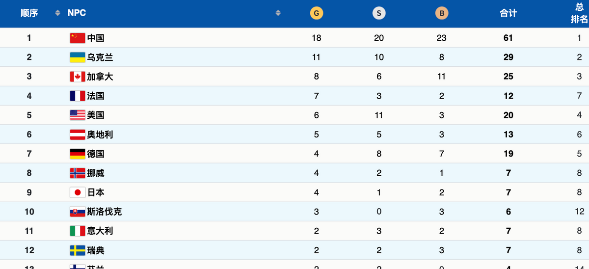 中国狂揽61枚奖牌，最终排名出炉！中国完胜美国破历史，<a href=