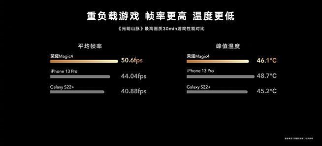 荣耀Magic4系列对比 赵明:最强驯龙高手体验将超越iphone13Pro休闲区蓝鸢梦想 - Www.slyday.coM 荣耀Magic4系列对比 赵明:最强驯龙高手体验将超越iphone13Pro休闲区蓝鸢梦想 - Www.slyday.coM