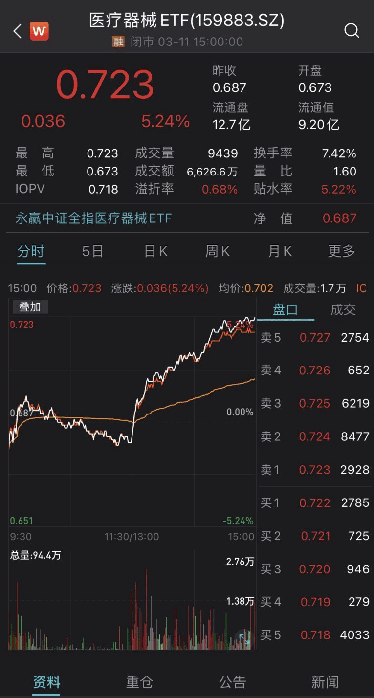 新冠检测概念股掀涨停潮医疗器械etf159883大涨524国务院发文抗原自检