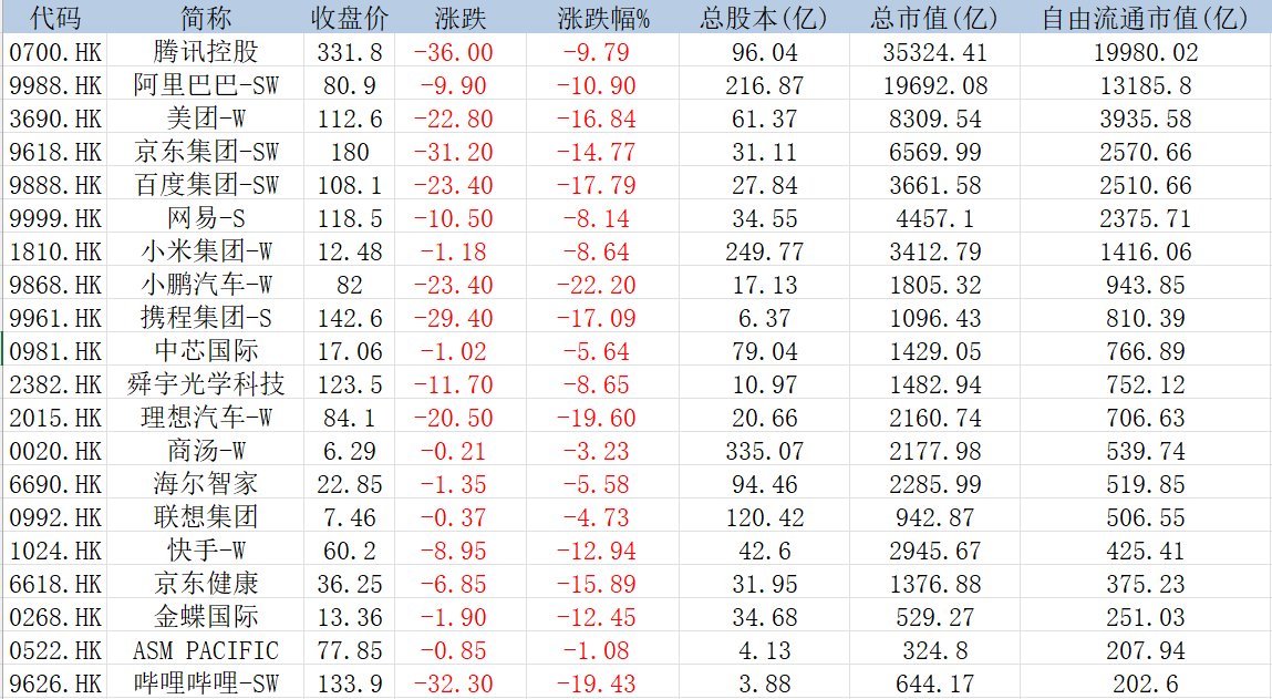 表:按照自由流通市值排名,恒生科技指数中权重排名前20位的个股明细 来源:wind 界面新闻研究部