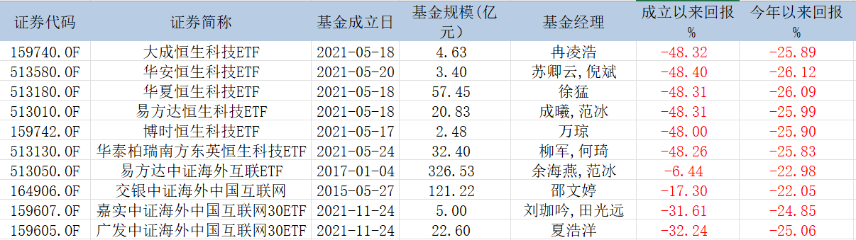 表:目前市面上跟踪恒生科技指数和海外互联网指数的几只主流基金明细 来源:wind 界面新闻研究部