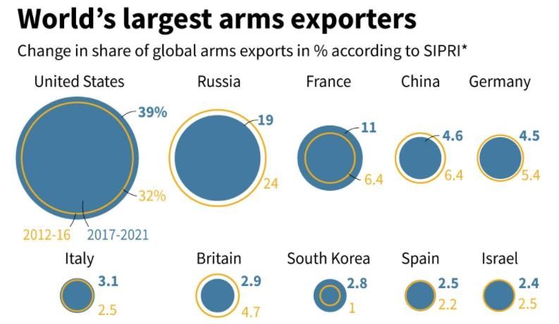 武器出口国和进口国排名：印度是最大进口国，<a href=