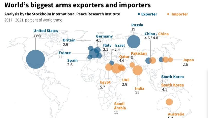武器出口国和进口国排名：印度是最大进口国，<a href=