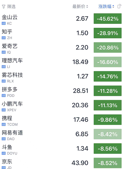 突发熔断!没完没了 白天跌完晚上接着跌 中概股连遭暴击!休闲区蓝鸢梦想 - Www.slyday.coM 突发熔断!没完没了 白天跌完晚上接着跌 中概股连遭暴击!休闲区蓝鸢梦想 - Www.slyday.coM