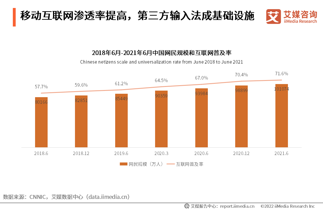 中国第三方手机输入法行业趋势:布局B端服务供给,AI科技赋能功能创新休闲区蓝鸢梦想 - Www.slyday.coM 中国第三方手机输入法行业趋势:布局B端服务供给,AI科技赋能功能创新休闲区蓝鸢梦想 - Www.slyday.coM