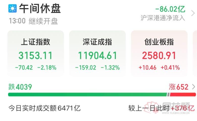 A股午评:沪指跌逾2% 超4000只个股下跌休闲区蓝鸢梦想 - Www.slyday.coM A股午评:沪指跌逾2% 超4000只个股下跌休闲区蓝鸢梦想 - Www.slyday.coM