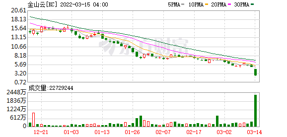 突发熔断!没完没了 白天跌完晚上接着跌 中概股连遭暴击!休闲区蓝鸢梦想 - Www.slyday.coM 突发熔断!没完没了 白天跌完晚上接着跌 中概股连遭暴击!休闲区蓝鸢梦想 - Www.slyday.coM