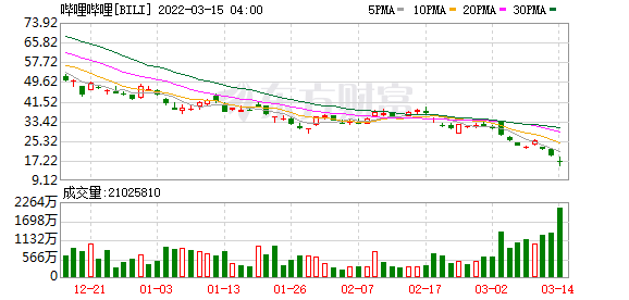 突发熔断!没完没了 白天跌完晚上接着跌 中概股连遭暴击!休闲区蓝鸢梦想 - Www.slyday.coM 突发熔断!没完没了 白天跌完晚上接着跌 中概股连遭暴击!休闲区蓝鸢梦想 - Www.slyday.coM