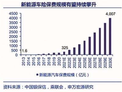 新能源车企纷纷推车险