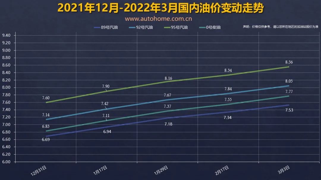 漫天叫苦,92号汽油或破9元,新一轮油价调整即将到来休闲区蓝鸢梦想 - Www.slyday.coM 漫天叫苦,92号汽油或破9元,新一轮油价调整即将到来休闲区蓝鸢梦想 - Www.slyday.coM
