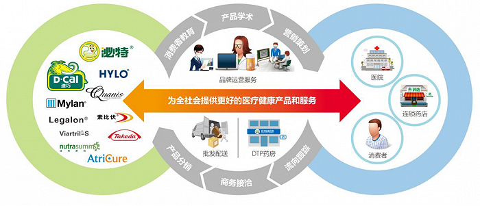 医药公司如何运营,医药公司如何运营销售药物
