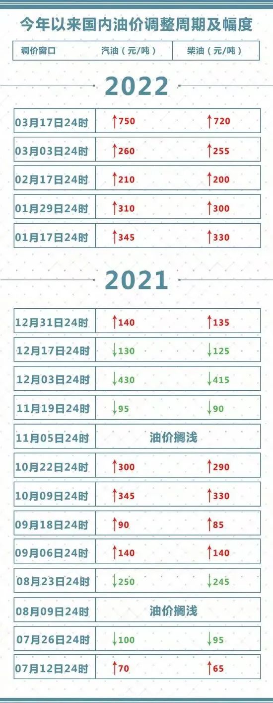 油价又涨了!加满一箱将多花29.5元,全国多地油站爆满排长龙休闲区蓝鸢梦想 - Www.slyday.coM 油价又涨了!加满一箱将多花29.5元,全国多地油站爆满排长龙休闲区蓝鸢梦想 - Www.slyday.coM