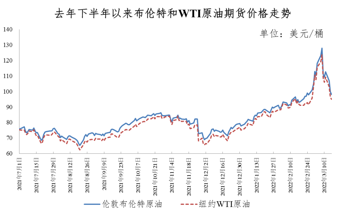 定了!国内油价将迎六连涨!95号汽油“破9”!休闲区蓝鸢梦想 - Www.slyday.coM 定了!国内油价将迎六连涨!95号汽油“破9”!休闲区蓝鸢梦想 - Www.slyday.coM