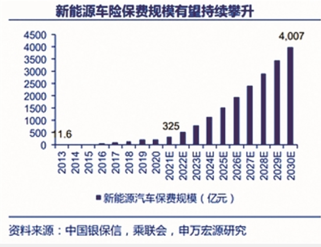 新能源车企纷纷推车险