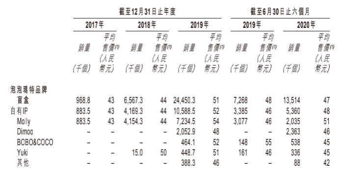 數據來源:公司招股書