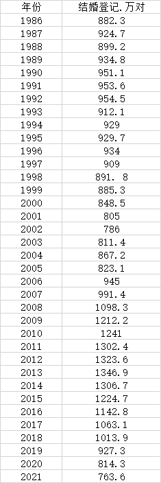 2021年结婚登记创36年新低，广东河南结婚人数最多 