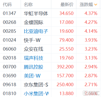 港股电力股集体上涨 3c8d-db2913974bef8d84ca2907c988265366.png
