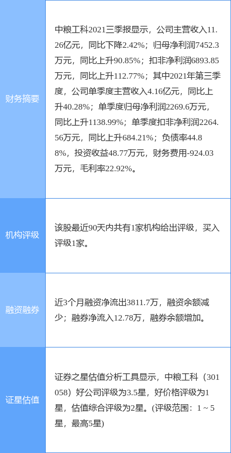 中粮工科最新公告:子公司获得2021年度中国粮油学会科学技术奖休闲区蓝鸢梦想 - Www.slyday.coM 中粮工科最新公告:子公司获得2021年度中国粮油学会科学技术奖休闲区蓝鸢梦想 - Www.slyday.coM