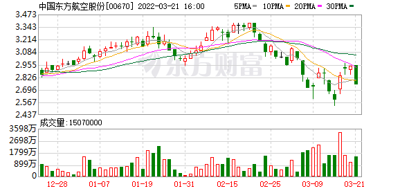 具体坠机地点公布!东航:停飞全部737休闲区蓝鸢梦想 - Www.slyday.coM 具体坠机地点公布!东航:停飞全部737休闲区蓝鸢梦想 - Www.slyday.coM