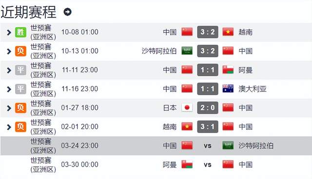 韩国：中国男足将会输掉最后2场12强赛 越南会在积分上实现反超