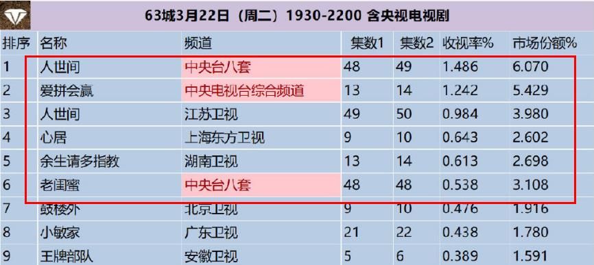 电视剧收视率排行榜余生跌出前三第一收视高达1486