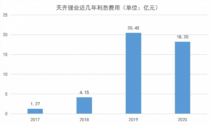 天齐锂业近几年利息费用，来源：同花顺iFinD