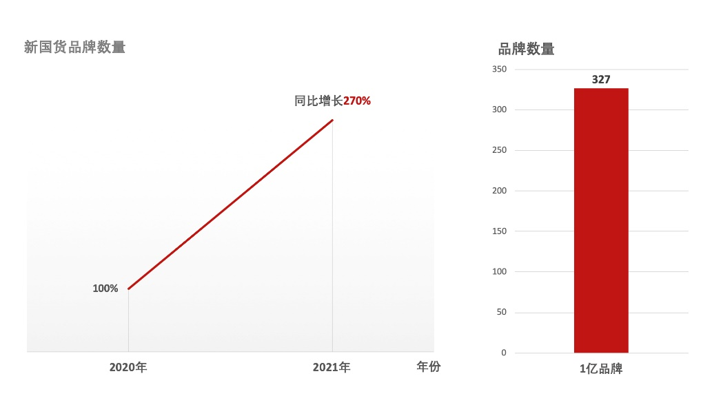 拼多多发布2022多多新国潮消费报告90后成新消费主力军人均拼购7件