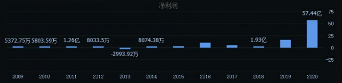 正邦科技净利润走势，来源：同花顺iFinD