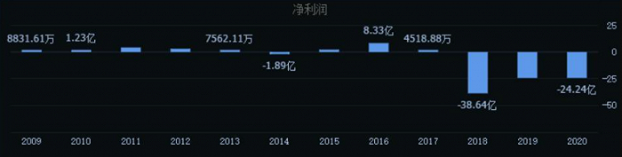雏鹰农牧净利润走势，来源：同花顺iFinD