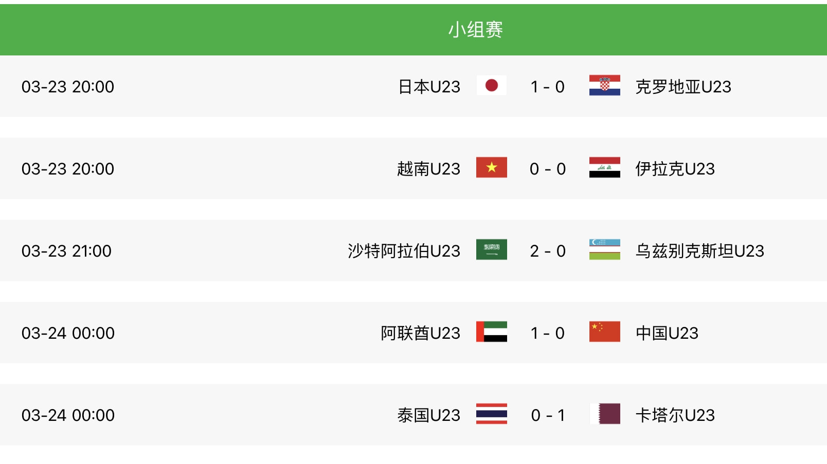 迪拜杯首轮比赛：U23国足0-1阿联酋，越南0-0伊拉克，日本队赢球