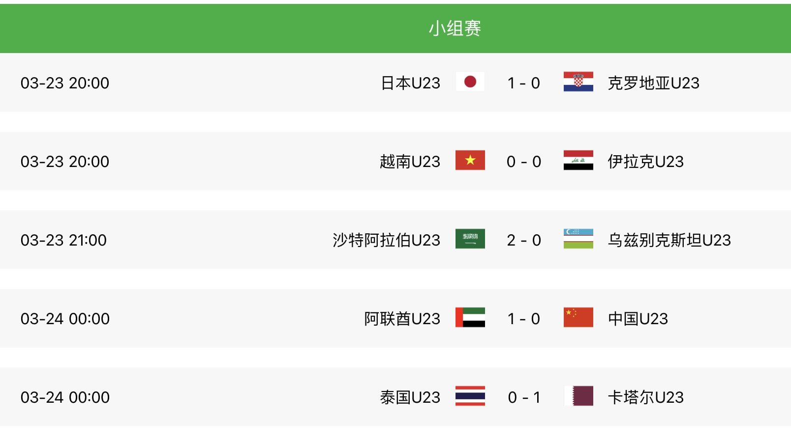 迪拜杯首轮比赛：U23国足0-1阿联酋，越南0-0伊拉克 日本U21赢球