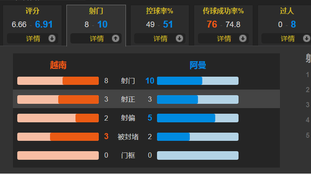 越南0-1不敌阿曼！国足成为越南12强赛唯一击败的对手
