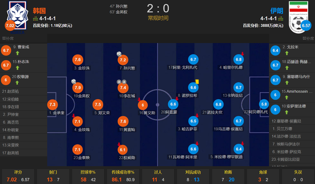 2-0！李在成2传 孙兴慜金英权破门 <a href=