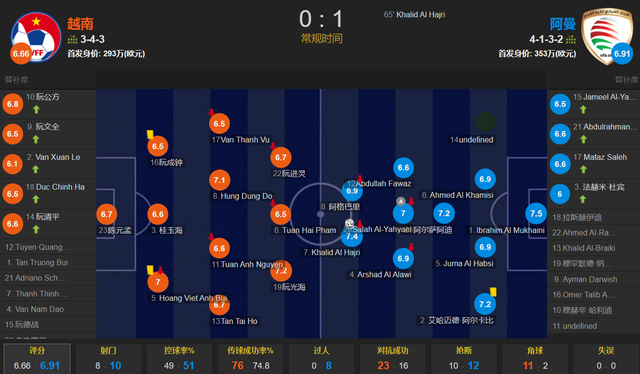 越南0-1不敌阿曼！国足成为越南12强赛唯一击败的对手