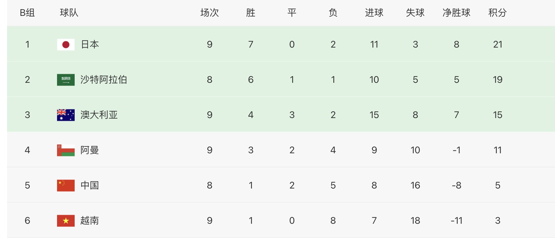 越南0-1阿曼，中国队再收利好，战沙特无压力，小组垫底概率减小