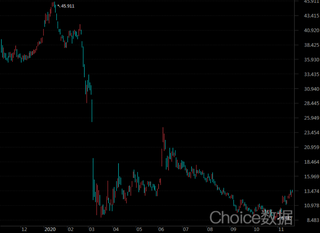 (來源:東方財富Choice)