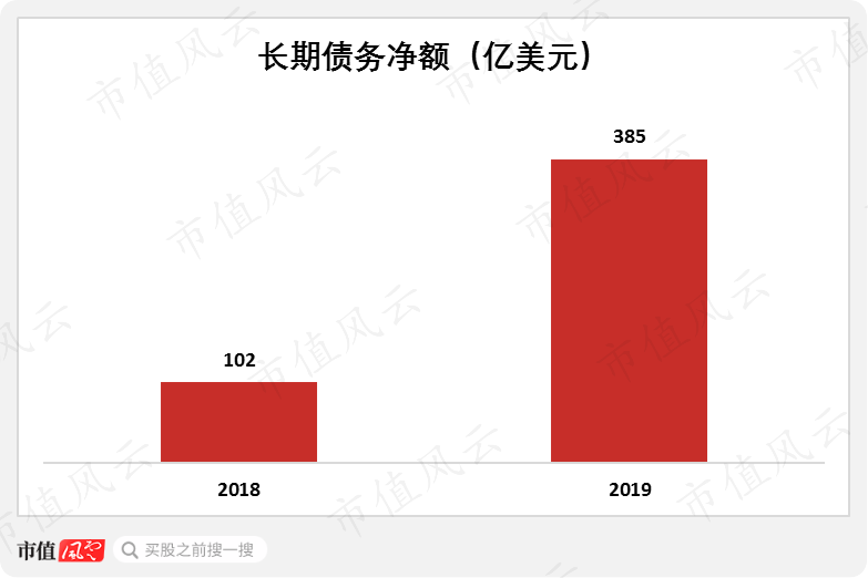 (來源:各期財報)