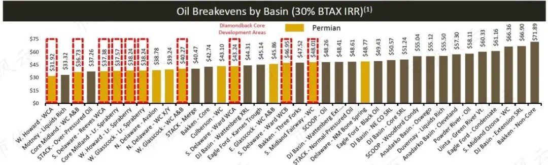 (來源:IHS Energy,二疊紀盆地核心產油層的盈虧平衡油價)
