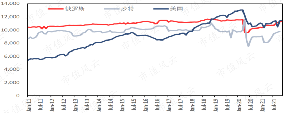 (來源:信達證券,單位:千桶/日)