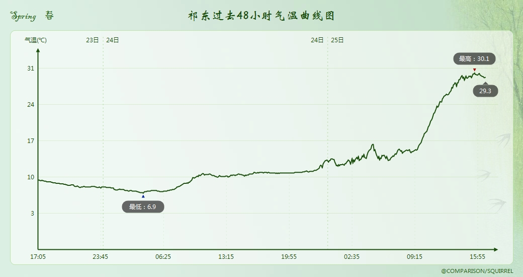 北方多地再发寒潮预警，南方倒春寒又要来？分析：没停过还要继续