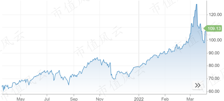 (布倫特原油期貨價格,來源:CNBC)