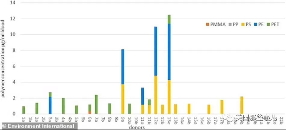 科学家首次在人类血液中发现了塑料微粒?!诸多隐患仍然未知!休闲区蓝鸢梦想 - Www.slyday.coM 科学家首次在人类血液中发现了塑料微粒?!诸多隐患仍然未知!休闲区蓝鸢梦想 - Www.slyday.coM