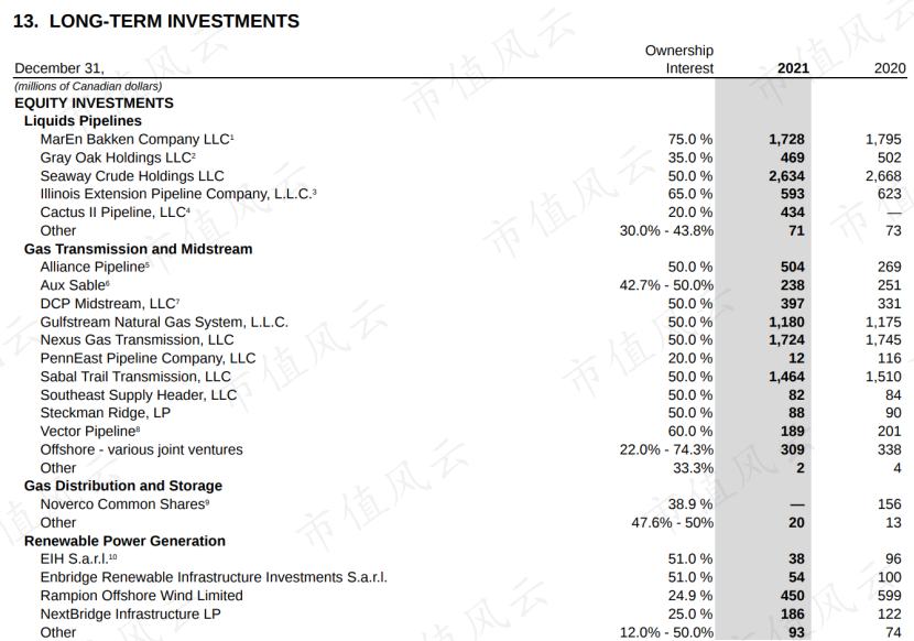 (截至2021年末的長期投資主要項目一覽)