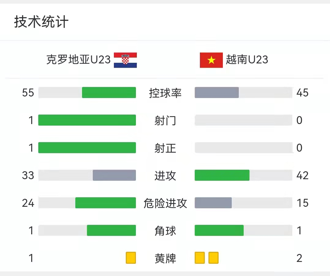 1-0！迪拜杯神奇一战：两队全场1脚射门，越南队0射门，创2大纪录