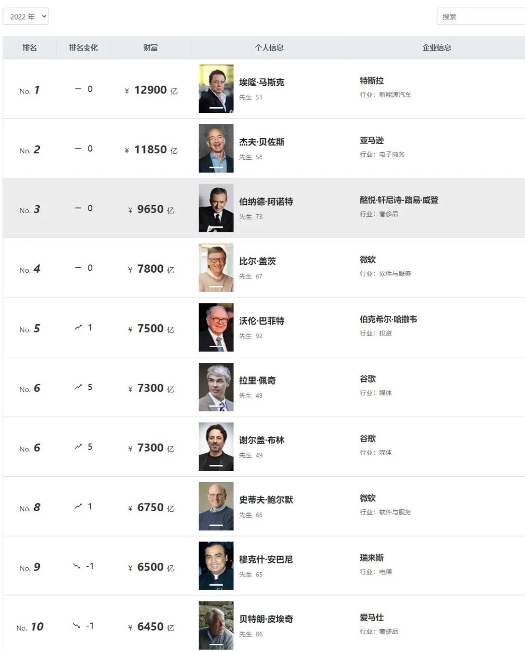 胡润2022全球富豪榜发布!石化领域恒力集团陈建华、范红卫夫妇以1700亿元居于首位休闲区蓝鸢梦想 - Www.slyday.coM 胡润2022全球富豪榜发布!石化领域恒力集团陈建华、范红卫夫妇以1700亿元居于首位休闲区蓝鸢梦想 - Www.slyday.coM