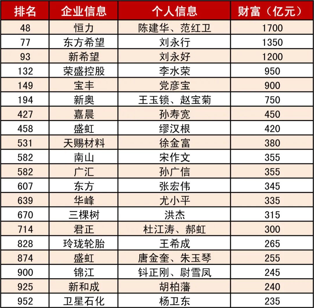 胡润2022全球富豪榜发布!石化领域恒力集团陈建华、范红卫夫妇以1700亿元居于首位休闲区蓝鸢梦想 - Www.slyday.coM 胡润2022全球富豪榜发布!石化领域恒力集团陈建华、范红卫夫妇以1700亿元居于首位休闲区蓝鸢梦想 - Www.slyday.coM