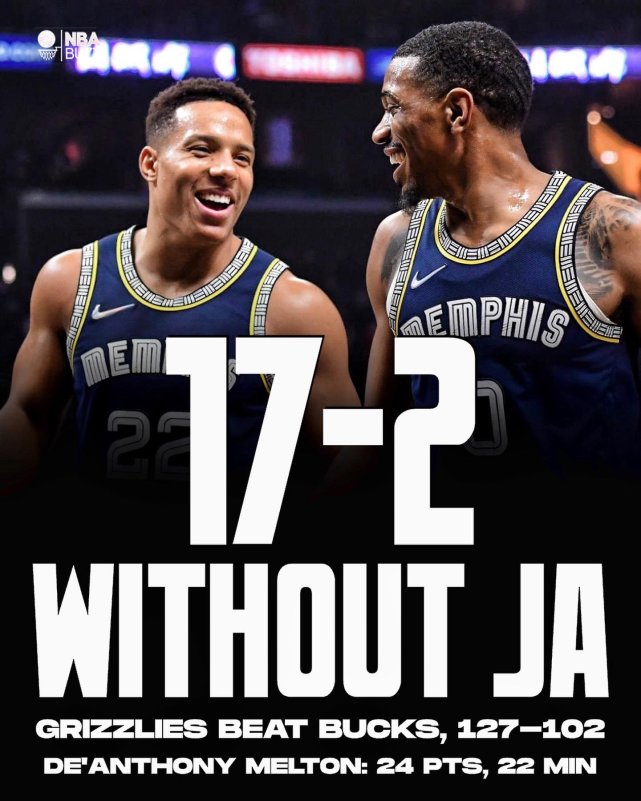 17胜2负！没有莫兰特，灰熊25分大胜雄鹿，胜率已超历史级豪门