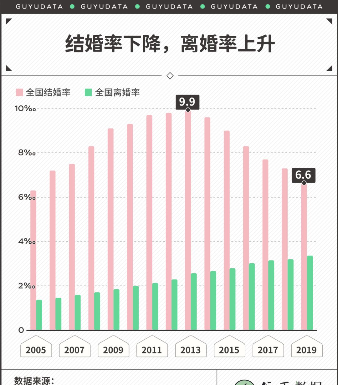 全国离婚率高达435380后成主力军婚姻为什么变了味