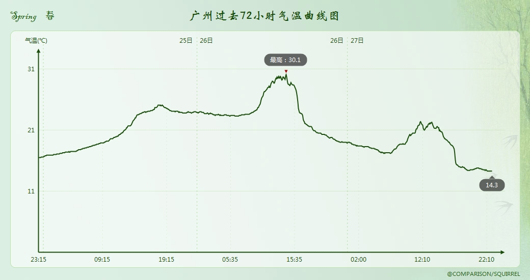 形势确定，大范围倒春寒不走，南方持续偏冷！权威预报：北方偏暖